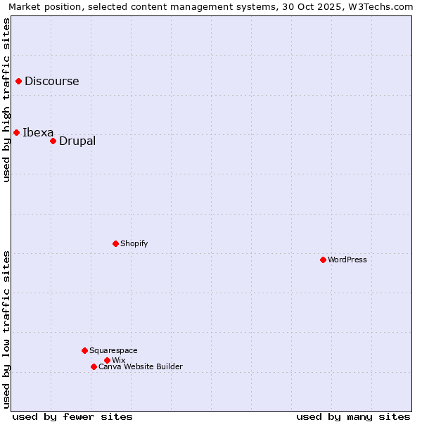 Market position of Drupal vs. Discourse vs. Ibexa
