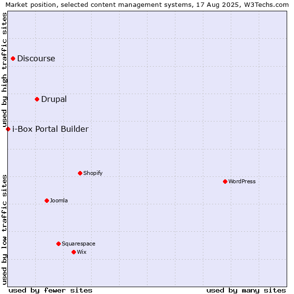 Market position of Drupal vs. Discourse vs. i-Box Portal Builder