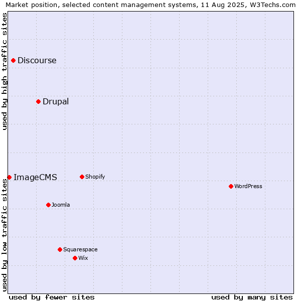 Market position of Drupal vs. Discourse vs. ImageCMS