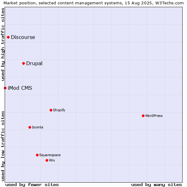 Market position of Drupal vs. Discourse vs. iMod CMS