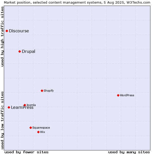 Market position of Drupal vs. LearnPress vs. Discourse