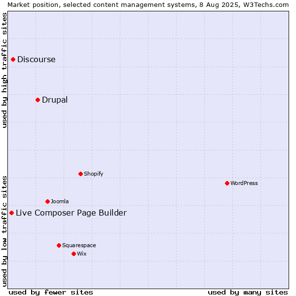 Market position of Drupal vs. Discourse vs. Live Composer Page Builder