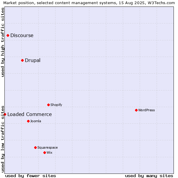 Market position of Drupal vs. Discourse vs. Loaded Commerce