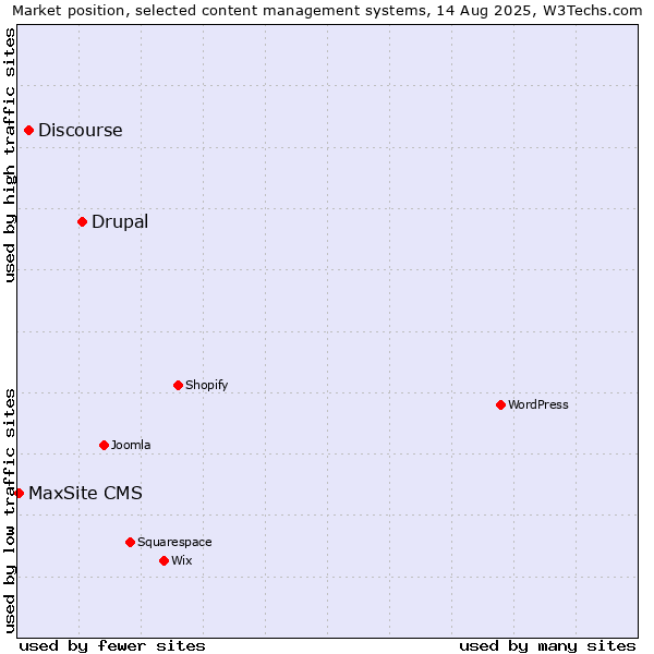 Market position of Drupal vs. Discourse vs. MaxSite CMS