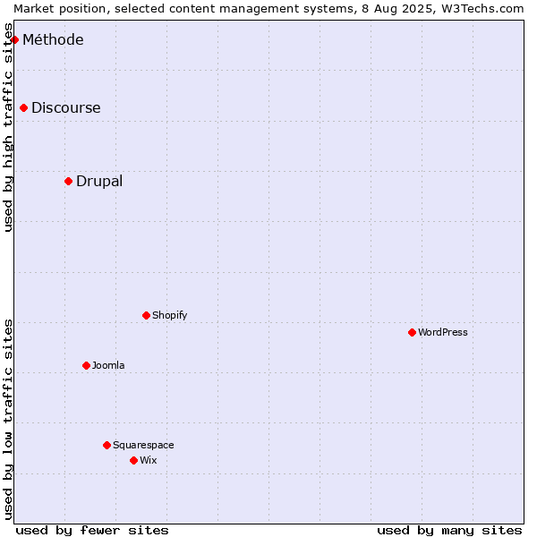 Market position of Drupal vs. Discourse vs. Méthode