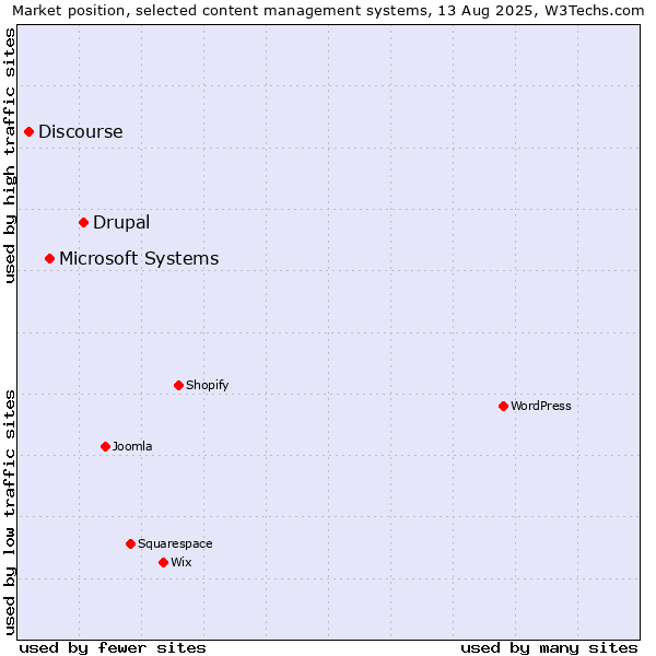 Market position of Drupal vs. Microsoft Systems vs. Discourse