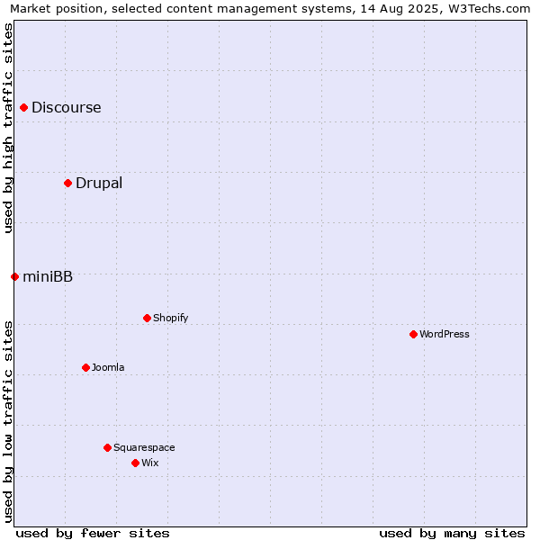 Market position of Drupal vs. Discourse vs. miniBB
