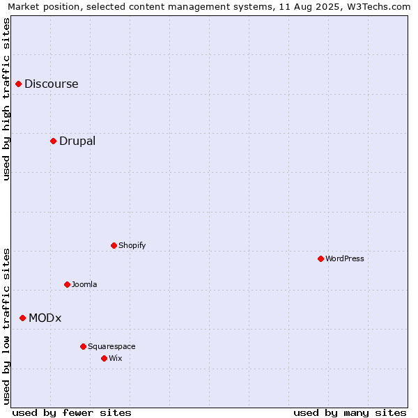 Market position of Drupal vs. MODx vs. Discourse