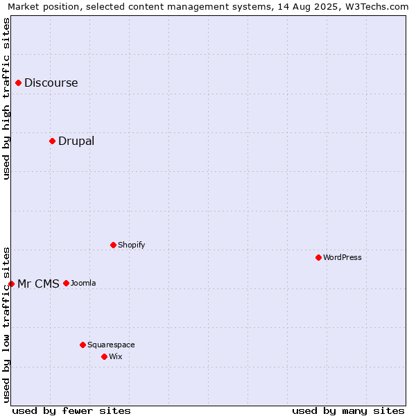 Market position of Drupal vs. Discourse vs. Mr CMS