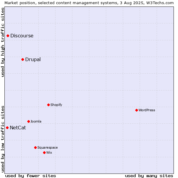 Market position of Drupal vs. Discourse vs. NetCat