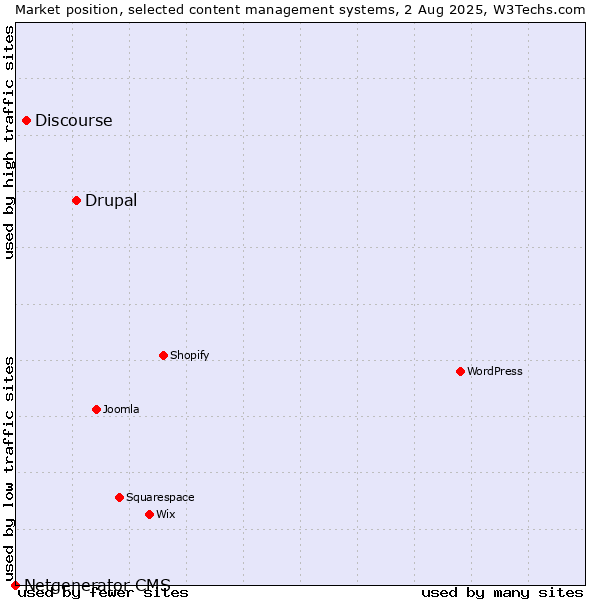 Market position of Drupal vs. Discourse vs. Netgenerator CMS