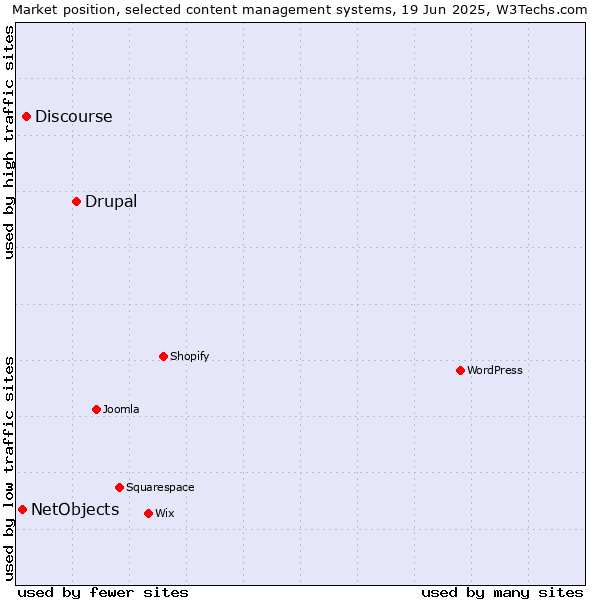 Market position of Drupal vs. Discourse vs. NetObjects