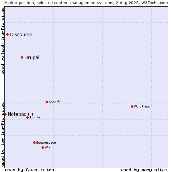 Market position of Drupal vs. Discourse vs. Notepad++