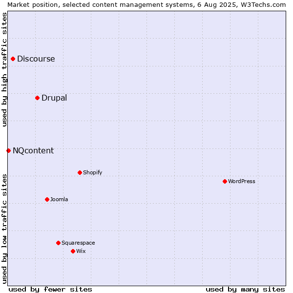 Market position of Drupal vs. Discourse vs. NQcontent