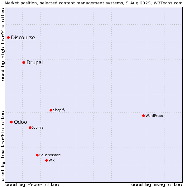 Market position of Drupal vs. Odoo vs. Discourse