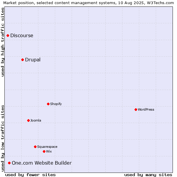 Market position of Drupal vs. One.com Website Builder vs. Discourse