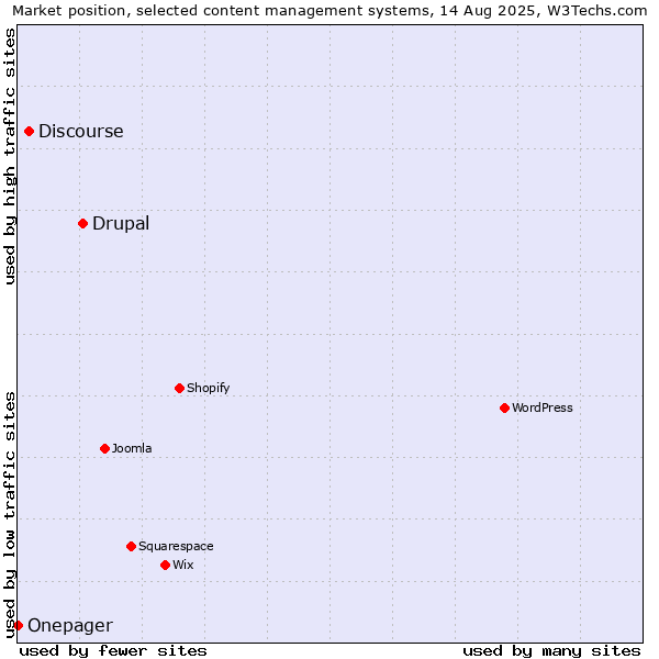 Market position of Drupal vs. Discourse vs. Onepager