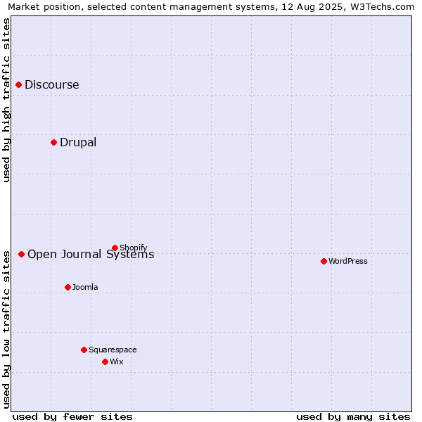 Market position of Drupal vs. Open Journal Systems vs. Discourse