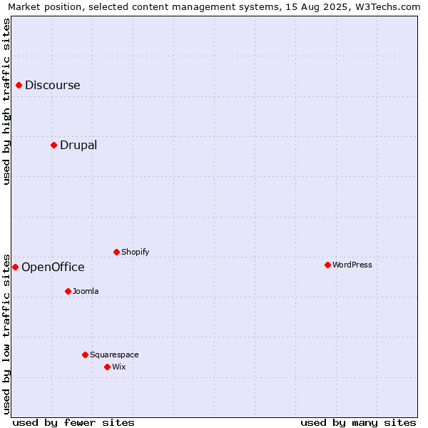 Market position of Drupal vs. Discourse vs. OpenOffice