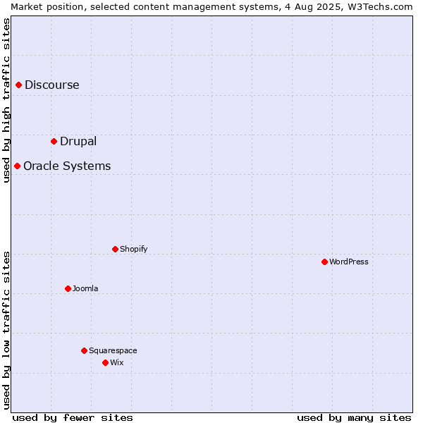 Market position of Drupal vs. Discourse vs. Oracle Systems