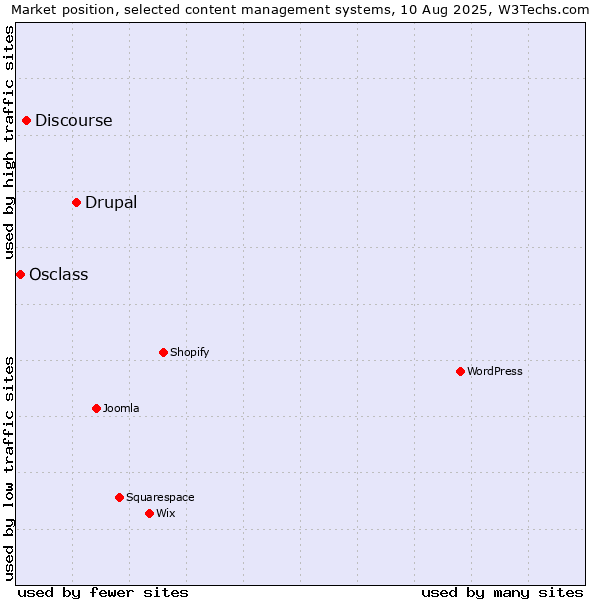 Market position of Drupal vs. Discourse vs. Osclass