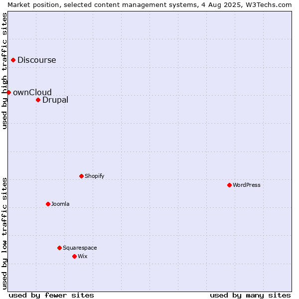 Market position of Drupal vs. Discourse vs. ownCloud