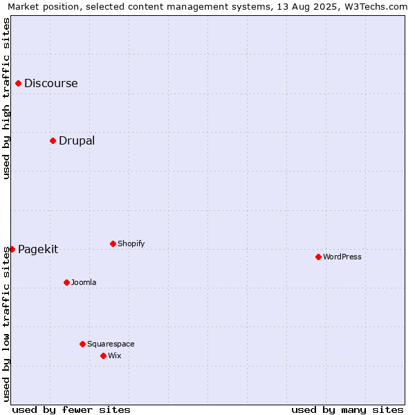 Market position of Drupal vs. Discourse vs. Pagekit