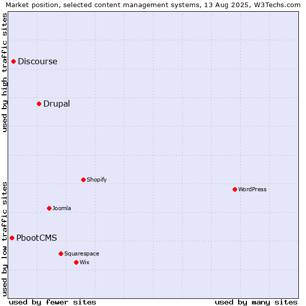 Market position of Drupal vs. Discourse vs. PbootCMS