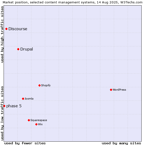 Market position of Drupal vs. Discourse vs. phase 5