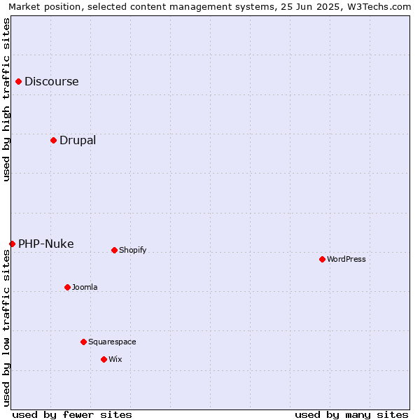Market position of Drupal vs. Discourse vs. PHP-Nuke