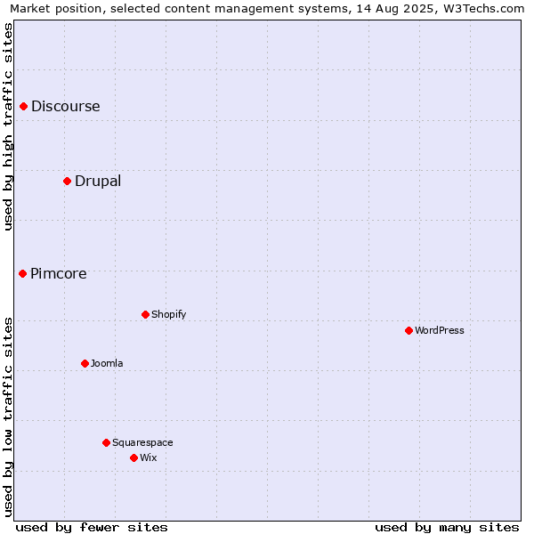 Market position of Drupal vs. Discourse vs. Pimcore