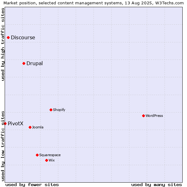 Market position of Drupal vs. Discourse vs. PivotX
