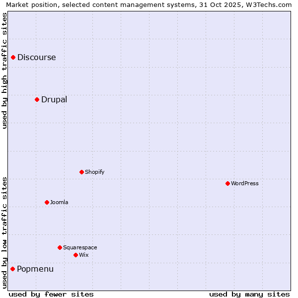 Market position of Drupal vs. Discourse vs. Popmenu