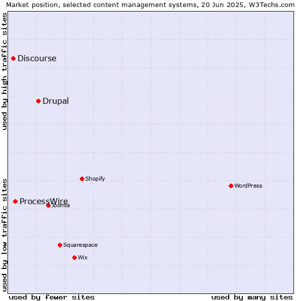 Market position of Drupal vs. ProcessWire vs. Discourse
