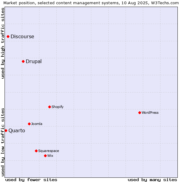 Market position of Drupal vs. Discourse vs. Quarto