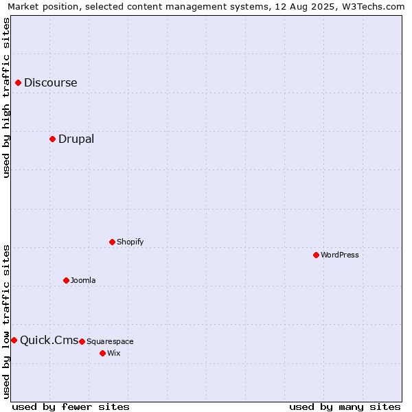Market position of Drupal vs. Discourse vs. Quick.Cms