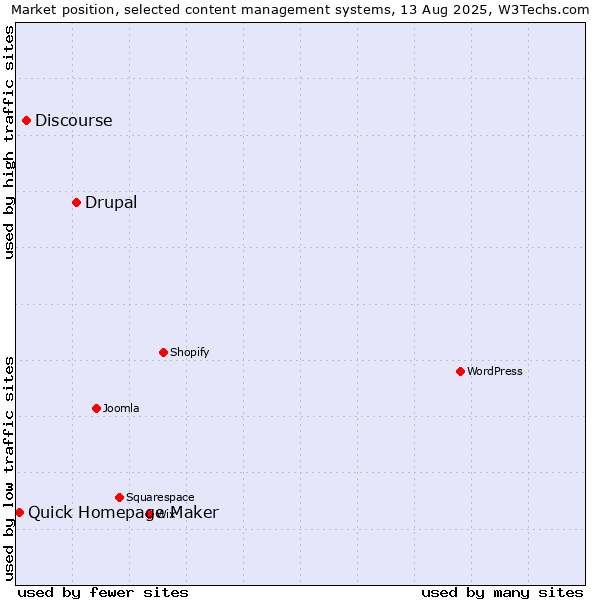 Market position of Drupal vs. Discourse vs. Quick Homepage Maker