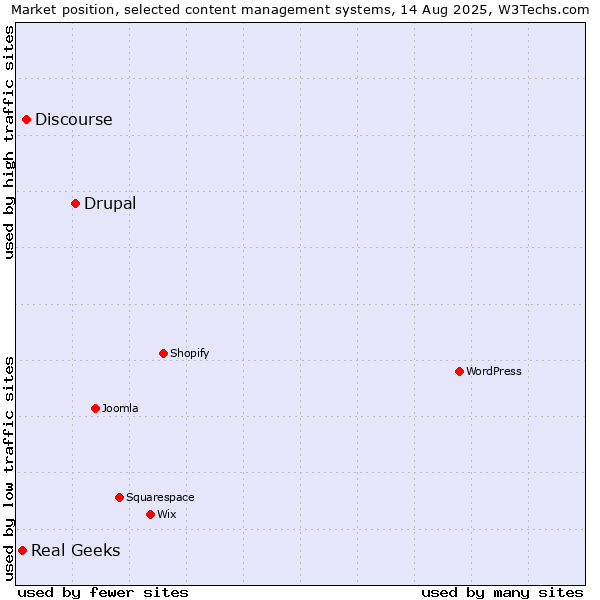 Market position of Drupal vs. Discourse vs. Real Geeks