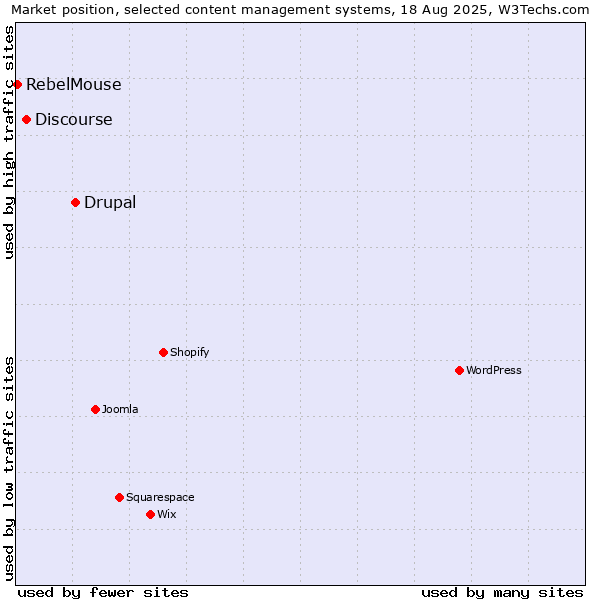 Market position of Drupal vs. Discourse vs. RebelMouse