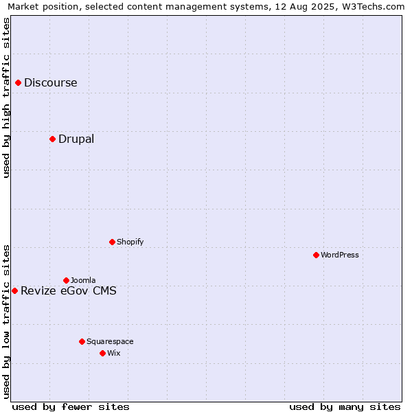 Market position of Drupal vs. Discourse vs. Revize eGov CMS