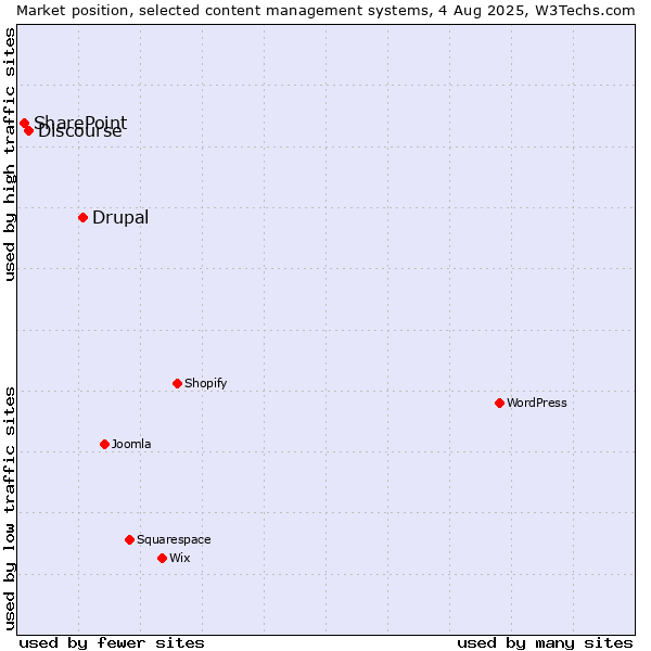 Market position of Drupal vs. Discourse vs. SharePoint