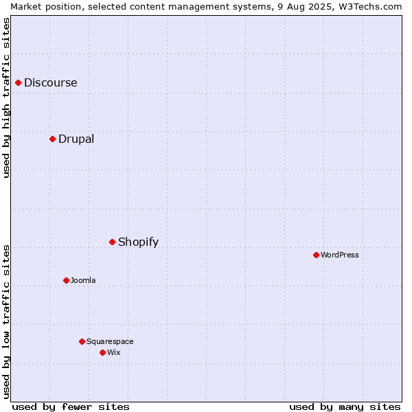 Market position of Shopify vs. Drupal vs. Discourse