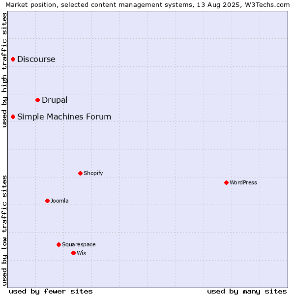 Market position of Drupal vs. Discourse vs. Simple Machines Forum