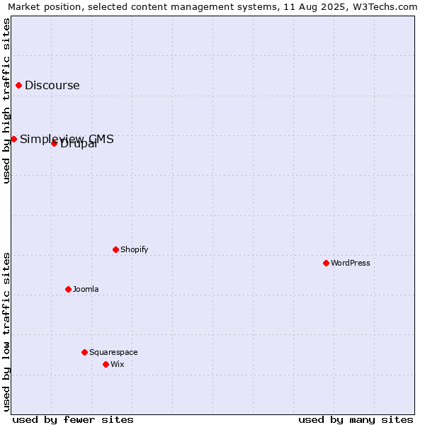 Market position of Drupal vs. Discourse vs. Simpleview CMS