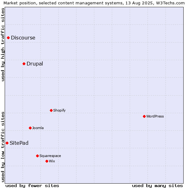 Market position of Drupal vs. Discourse vs. SitePad
