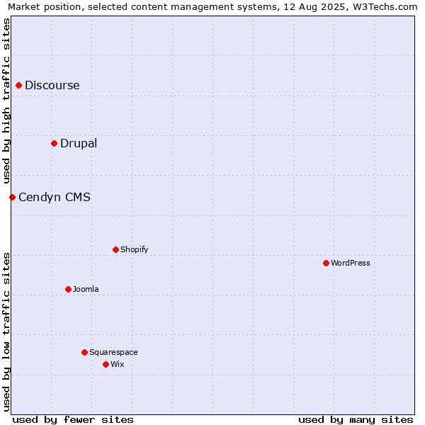Market position of Drupal vs. Discourse vs. Cendyn CMS