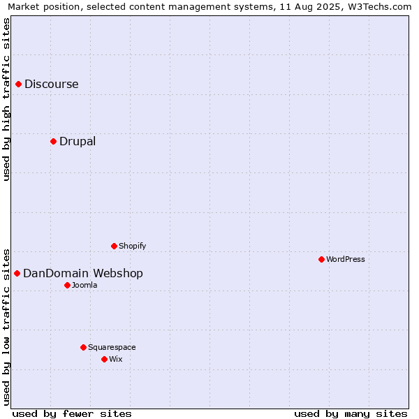 Market position of Drupal vs. Discourse vs. DanDomain Webshop