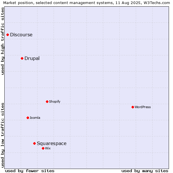 Market position of Squarespace vs. Drupal vs. Discourse