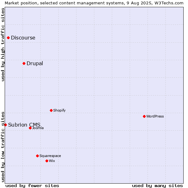 Market position of Drupal vs. Discourse vs. Subrion CMS
