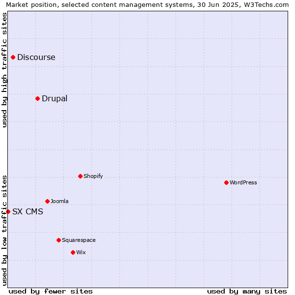 Market position of Drupal vs. Discourse vs. SX CMS